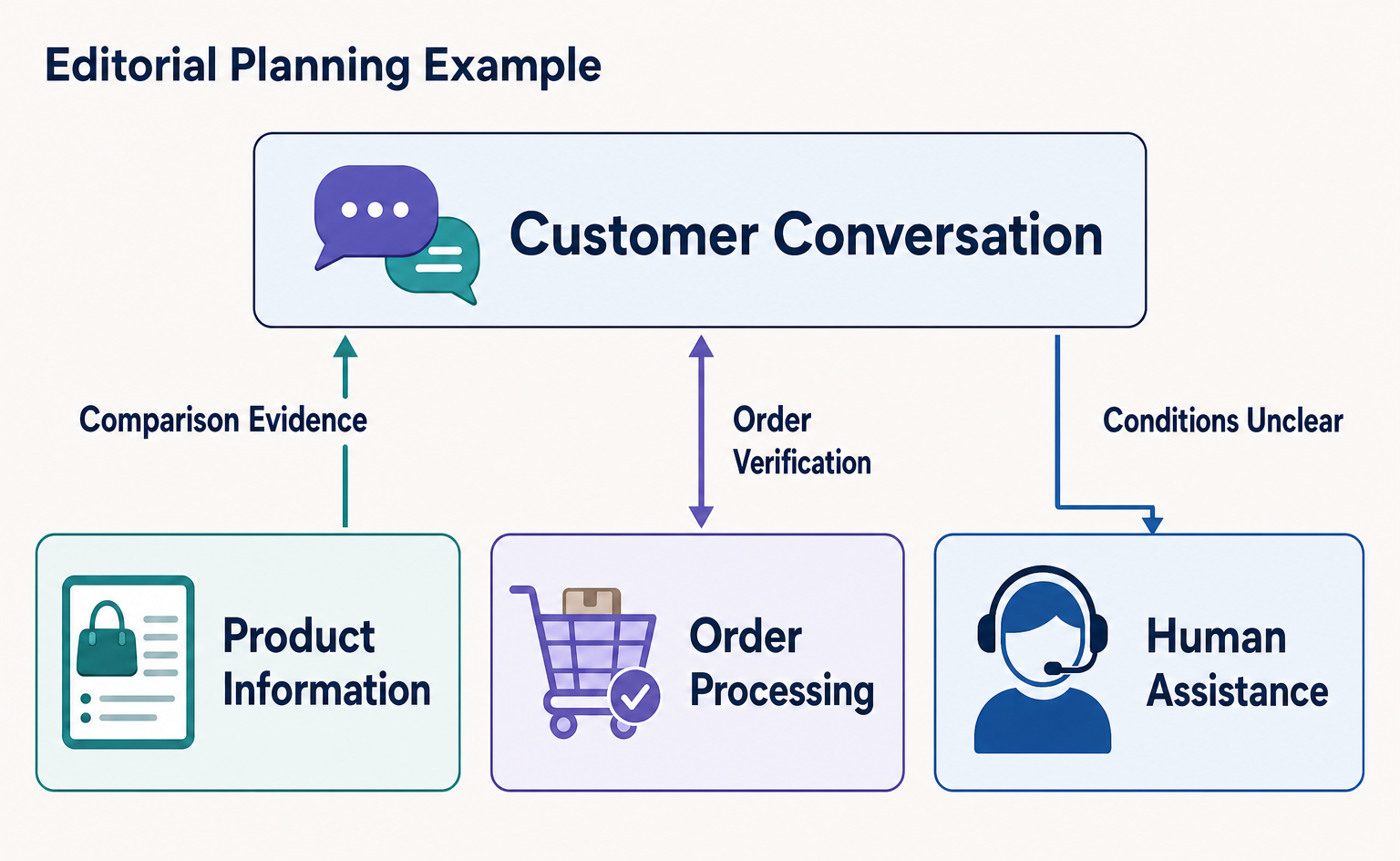 A role diagram separating the customer conversation from store-side processing checks