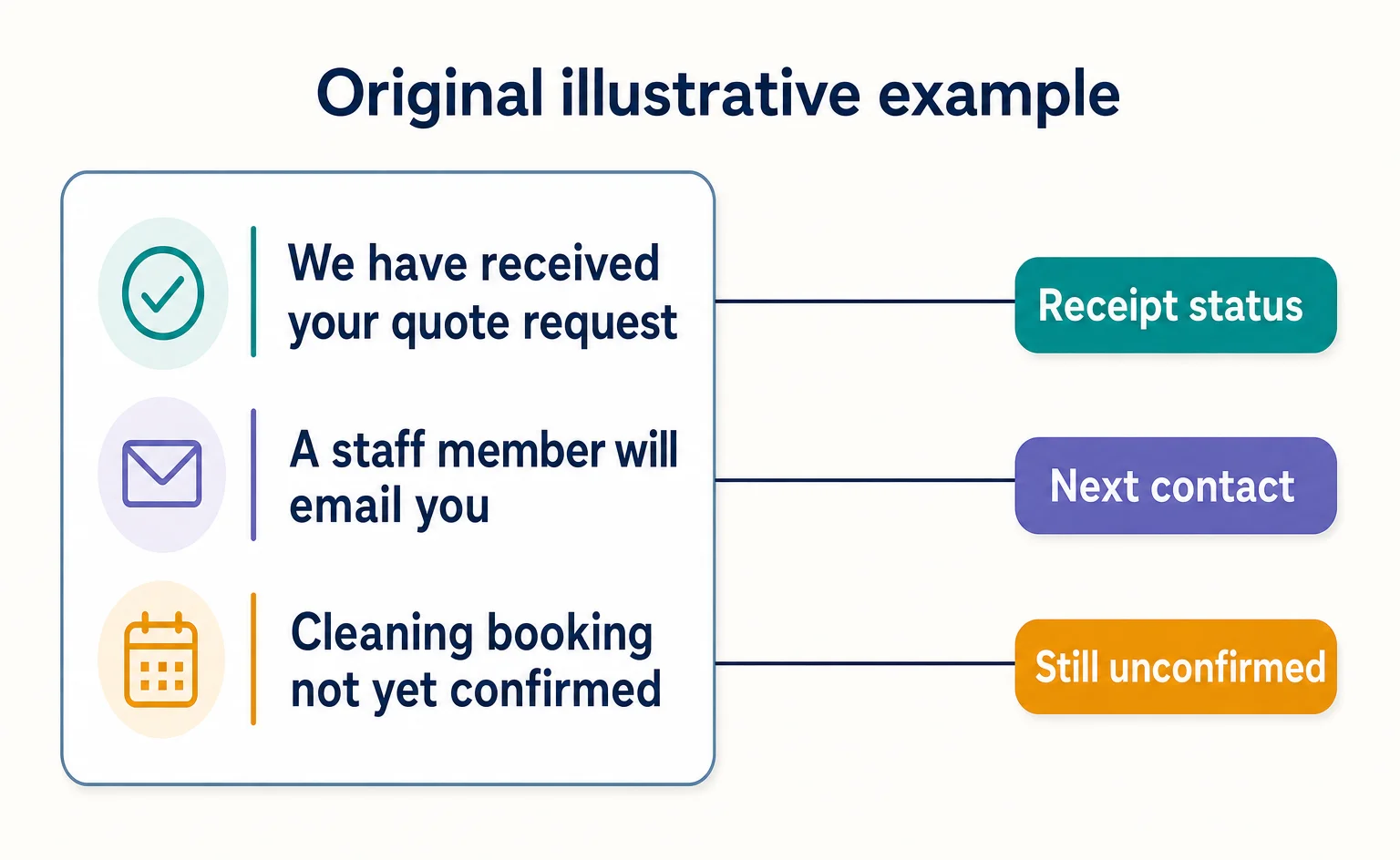 Example separating a receipt confirmation into the result, next contact, and what remains unconfirmed