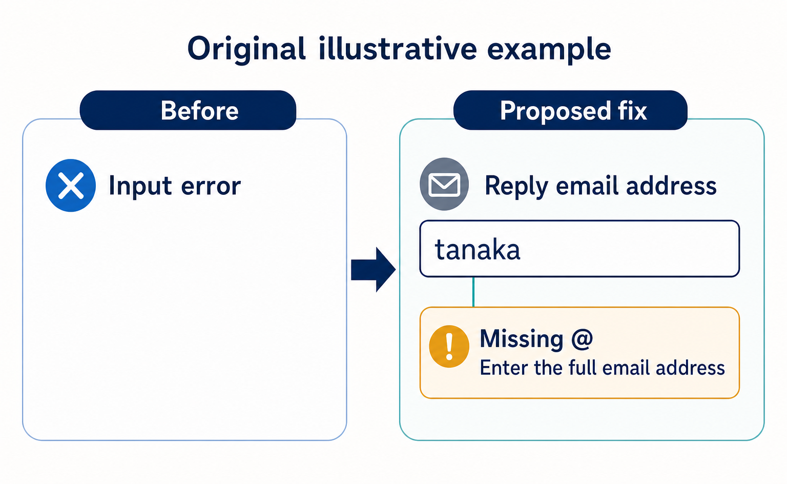 Comparison showing where an email address error is and how to fix it