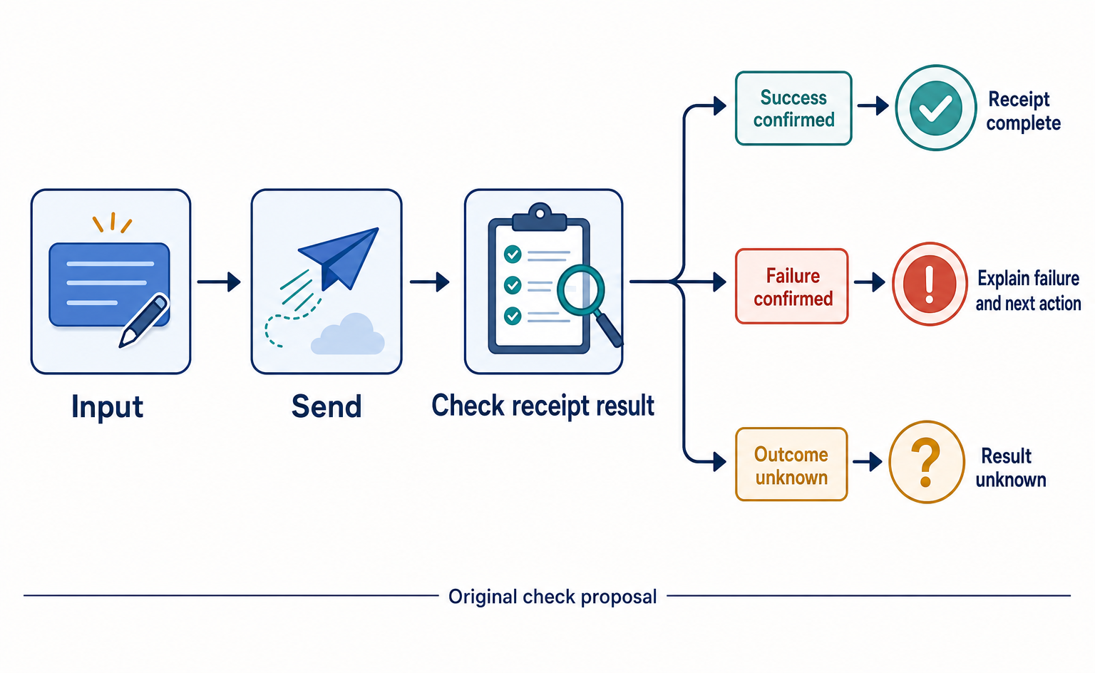 How to Fix Contact Forms That Leave Customers Thinking They Have Submitted