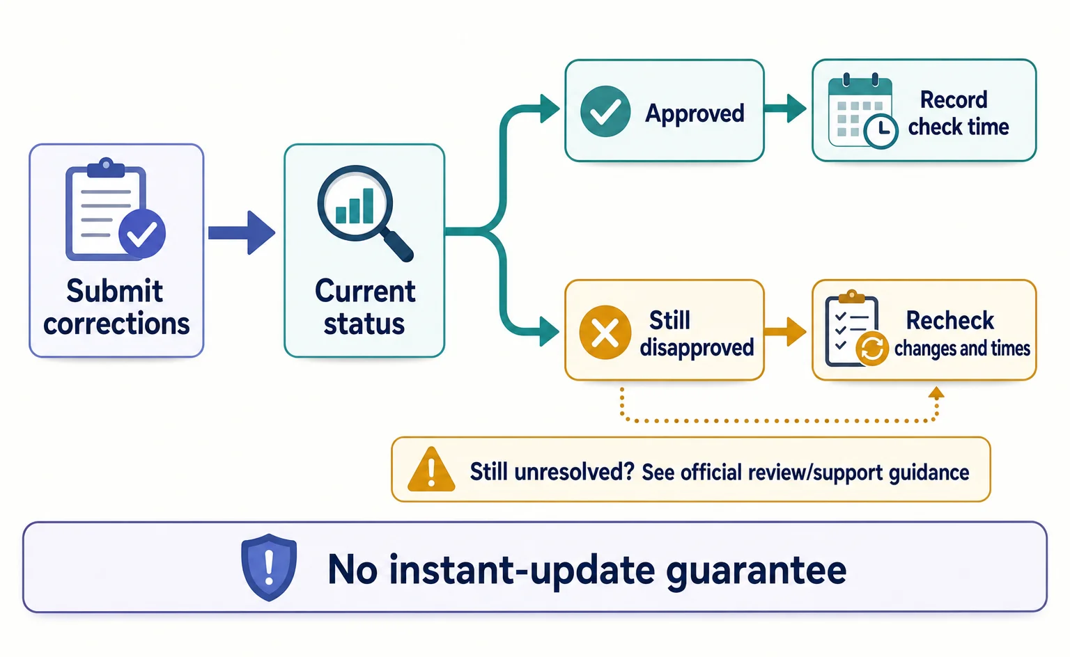 Decision flow for checking approval status after corrections and investigating remaining issues