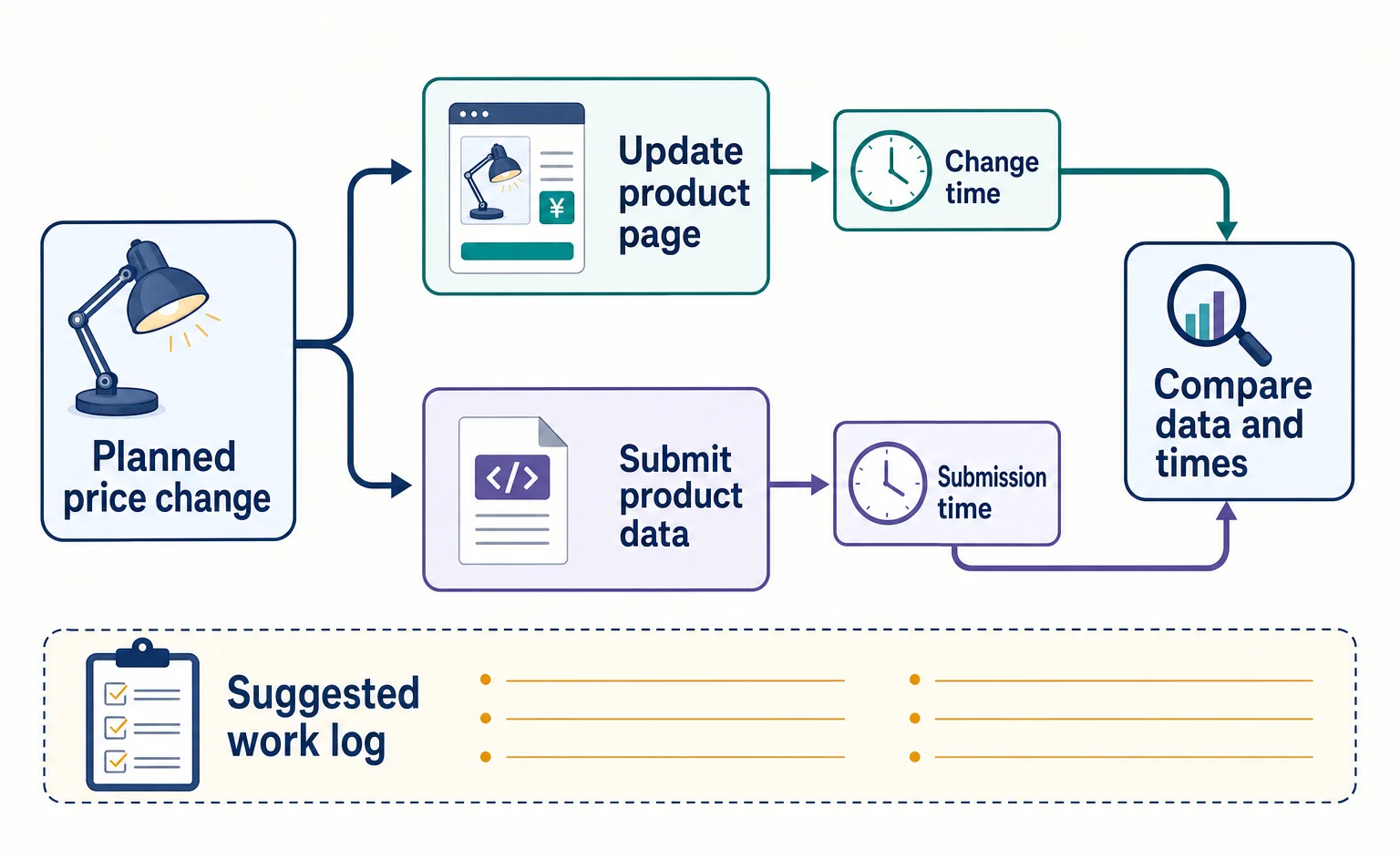 Workflow for recording product page updates and product data submissions separately