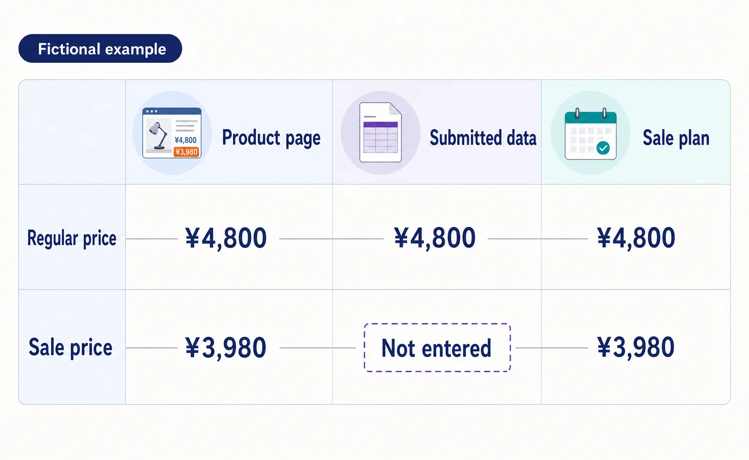 Google Shows the Wrong Price: 3 Places to Check After a Price Cut