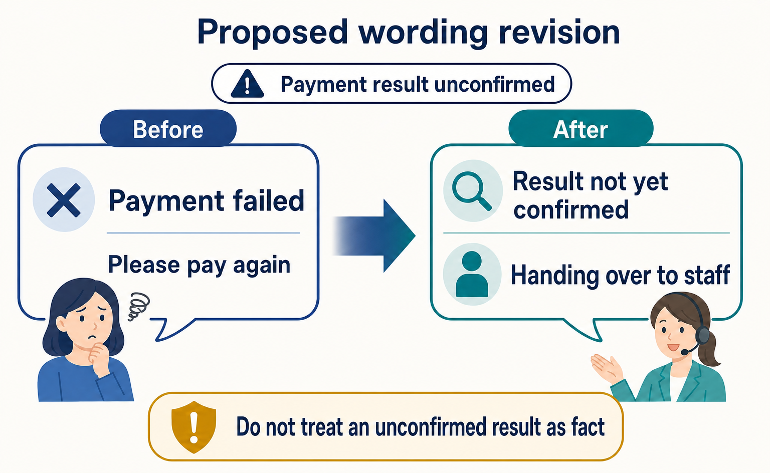 Example of revised guidance that avoids definitive statements when the payment result is unconfirmed