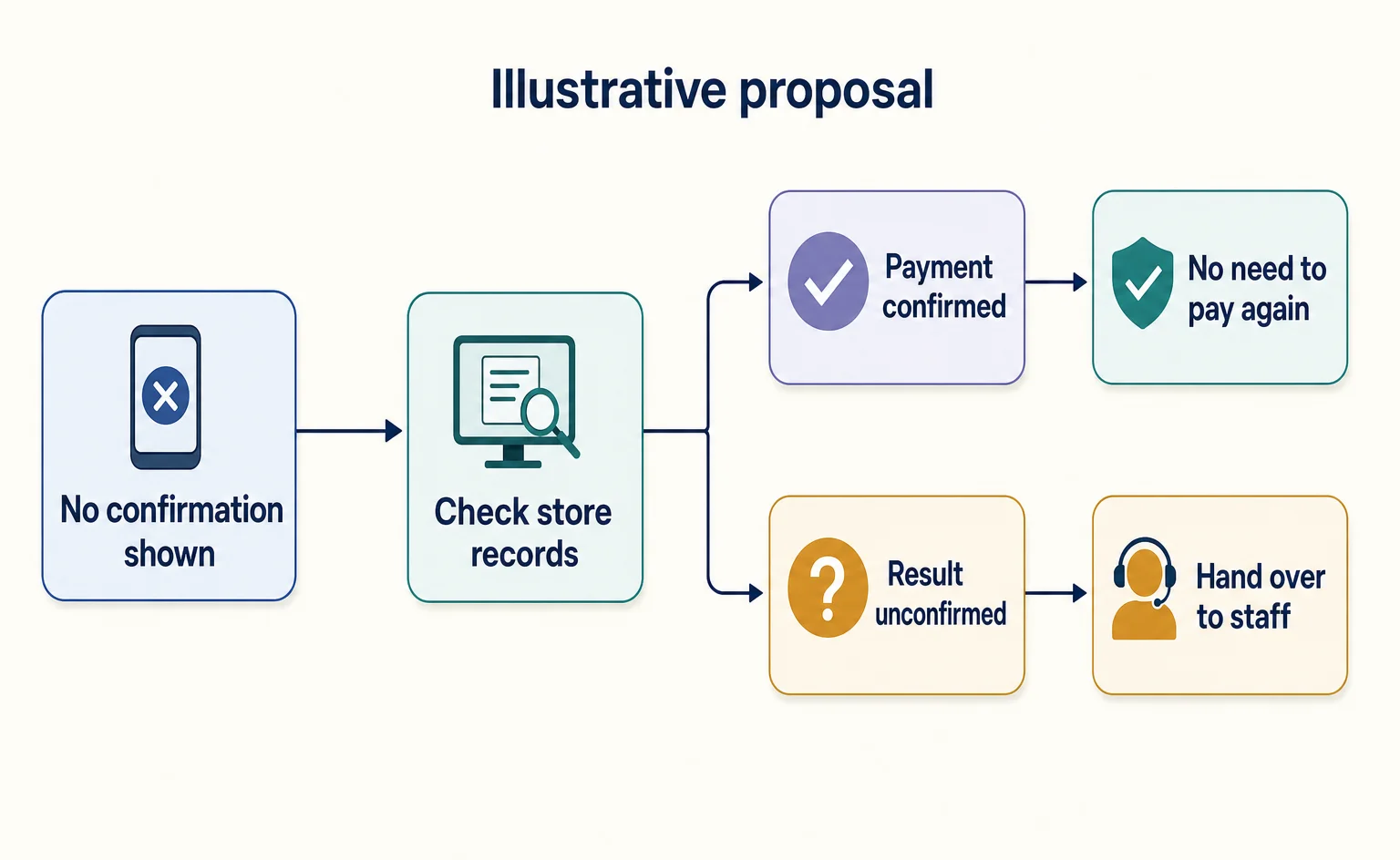 AI Help for Shopping Stalled at Payment: Cashfree’s Proposed Use Case