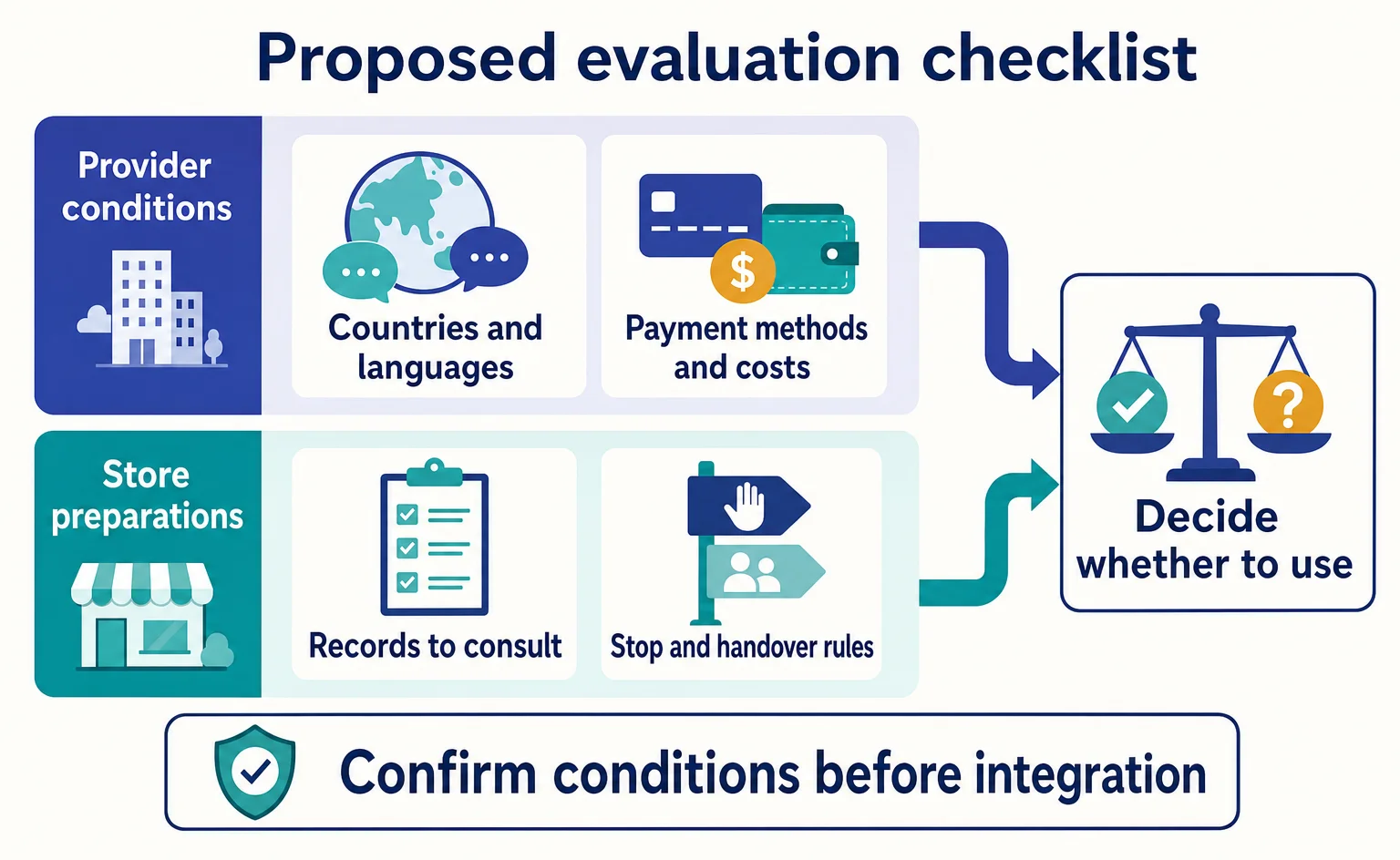 Decision diagram separating provider conditions from store preparations when evaluating payment support
