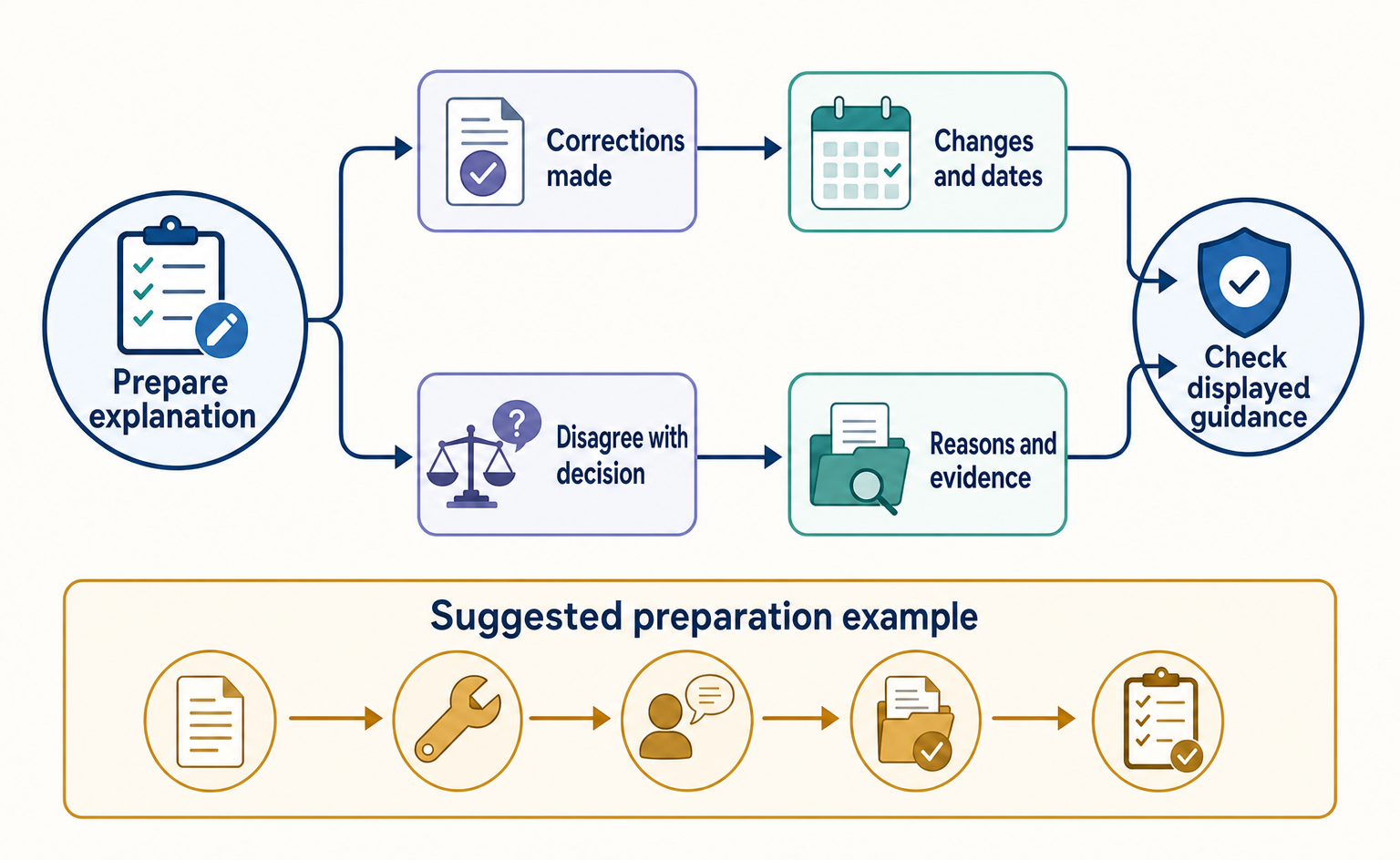 Branches for preparing separate explanations of corrections and disagreement with a decision