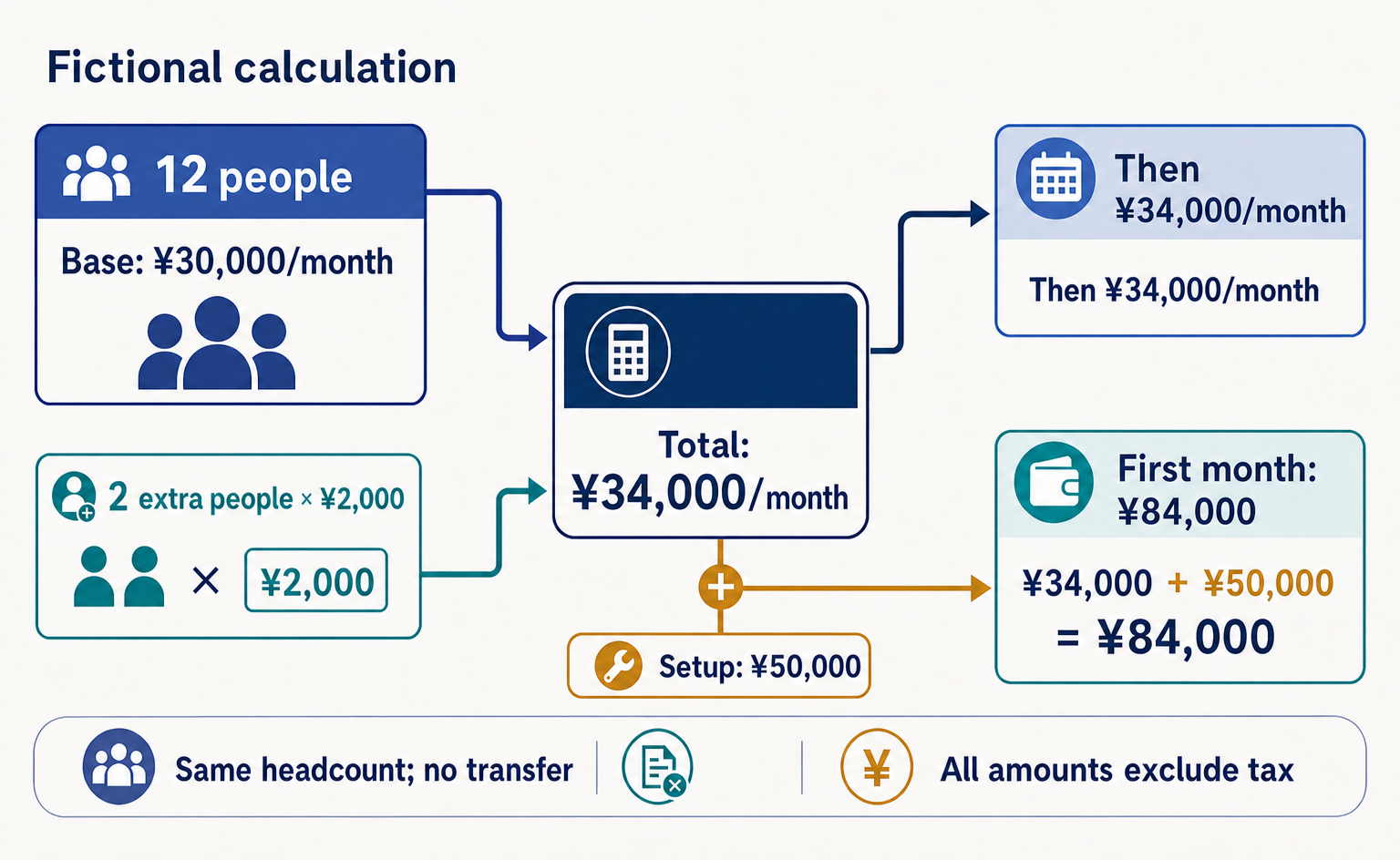 Calculation of monthly and first-month costs for 12 people