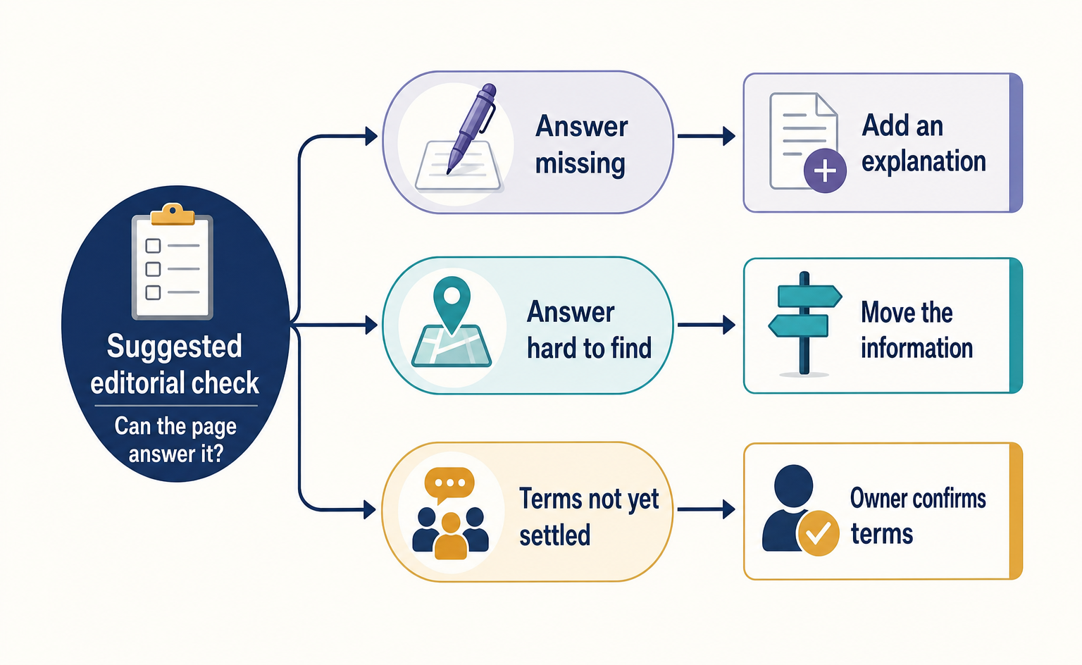 How to address missing answers and unconfirmed terms
