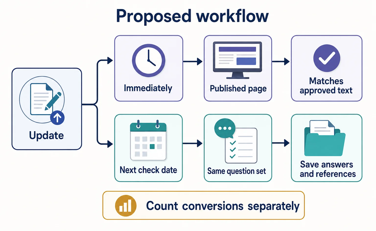 Separate paths for checking the published page and rechecking AI answers after an update