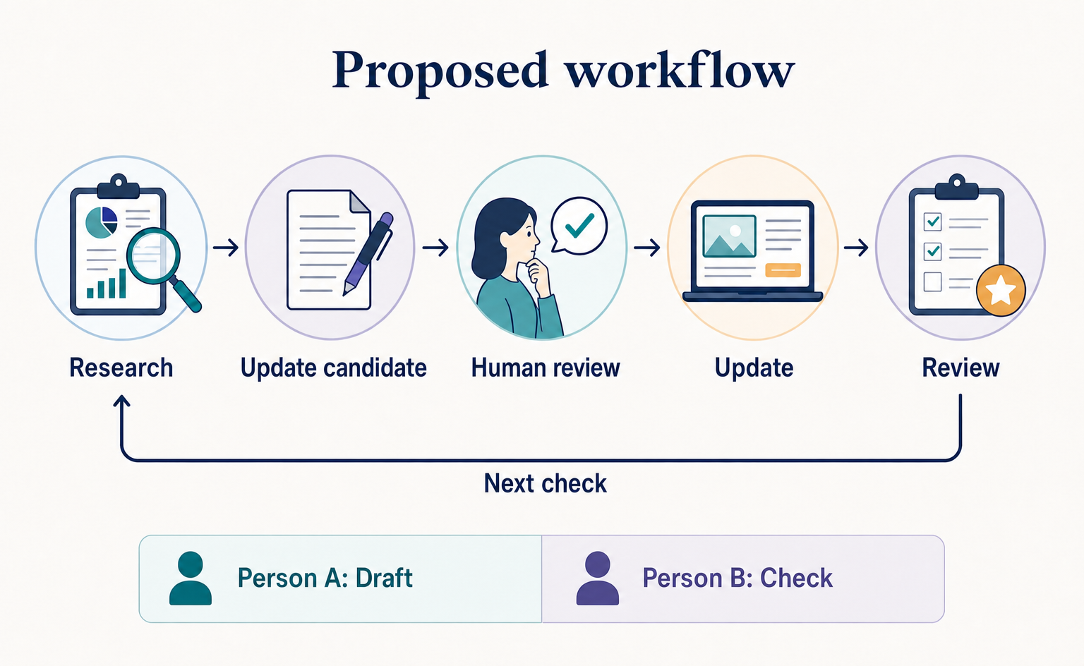 Turn AI Search Research into Content Updates: Lessons from Plaid’s Small Team