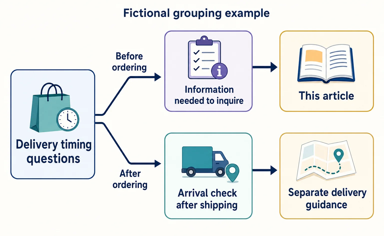 A diagram separating delivery timing into preparation before ordering and delivery checks after ordering