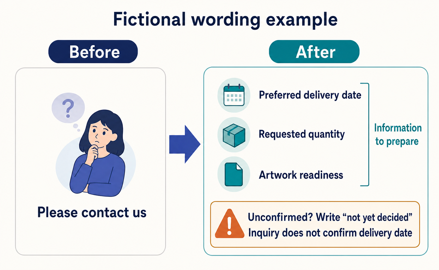 A before-and-after comparison adding preparation items and unconfirmed conditions to inquiry guidance