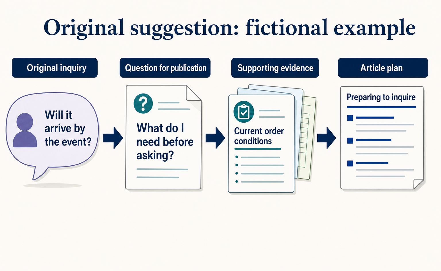 Where to Find Article Ideas Only Your Business Can Write: Start with Customer Inquiries