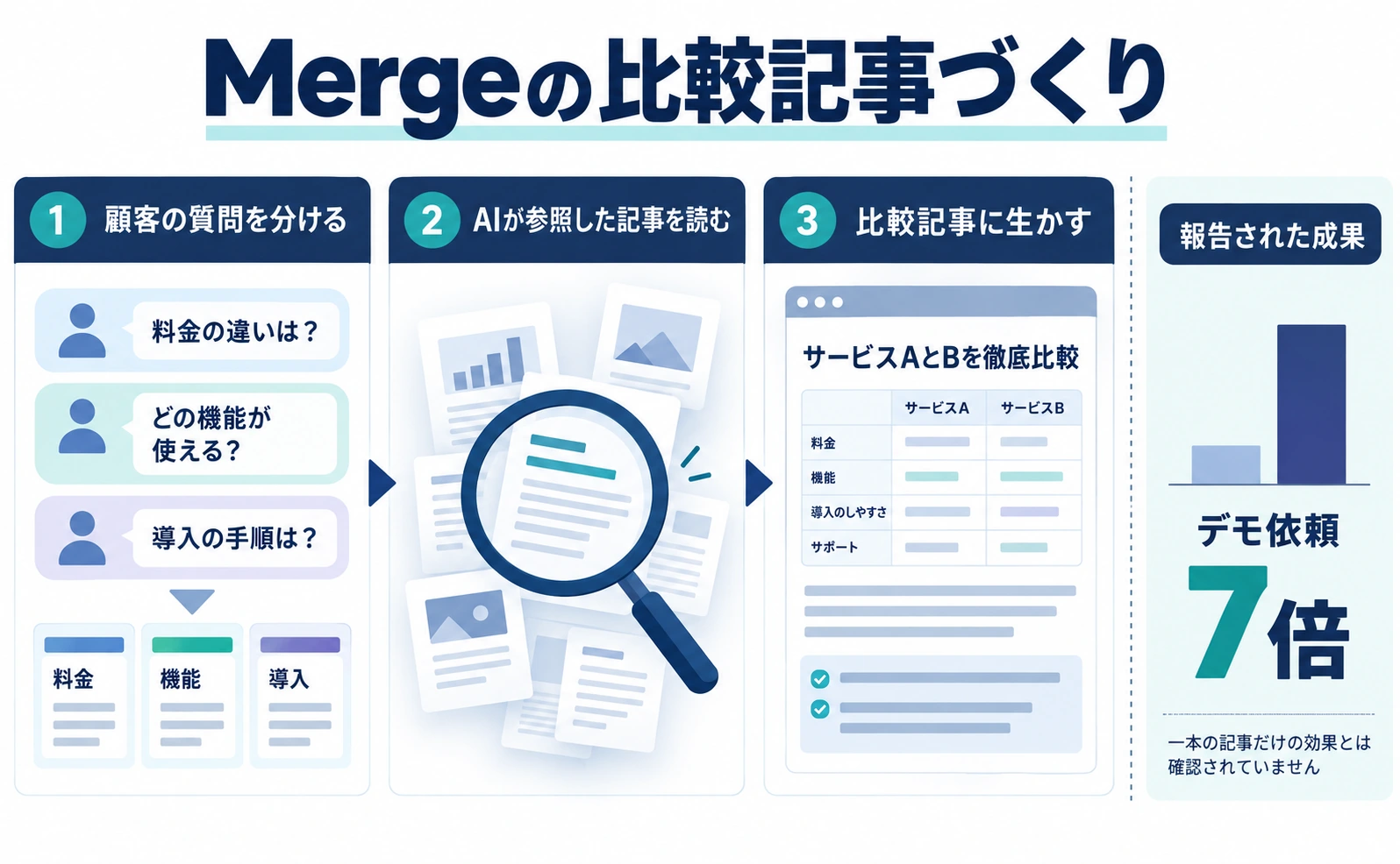 AIO活用でデモ依頼が7倍に。Mergeが取り組んだ比較記事づくり
