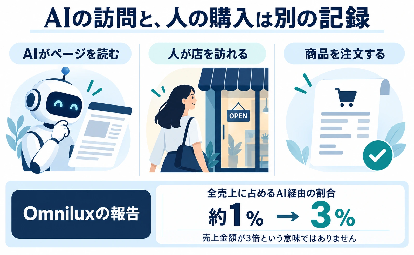 AIO活用で売上に占めるAI経由の割合が約1%から3%に。Omniluxの事例