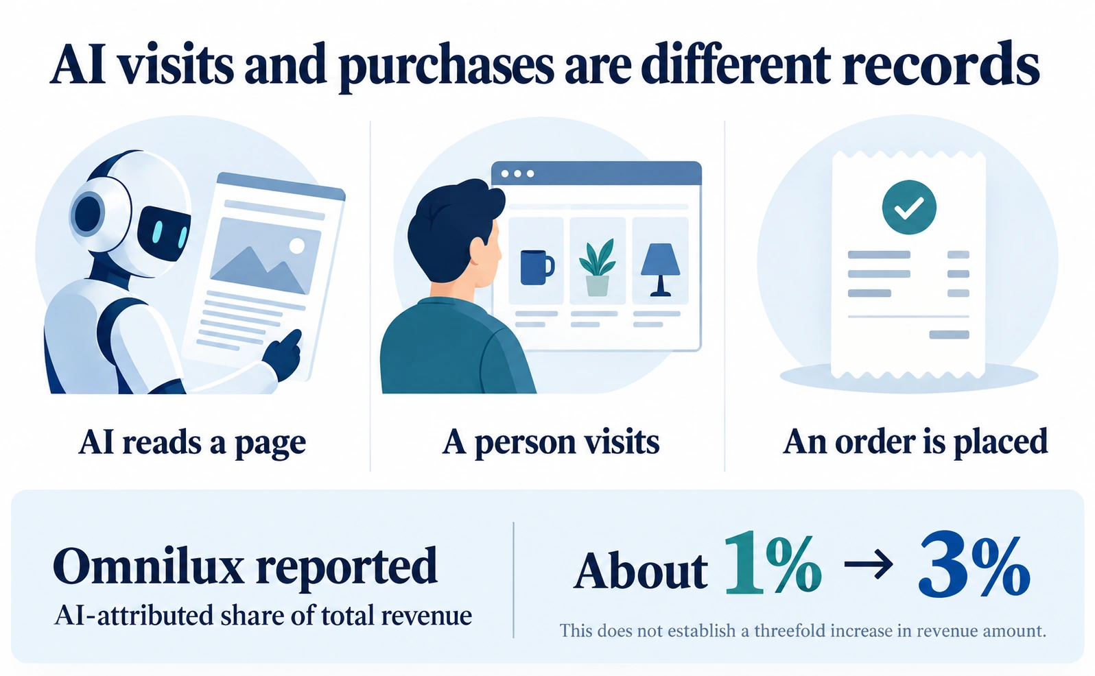 AIO case study: Omnilux’s AI-attributed revenue share rose from 1% to 3%