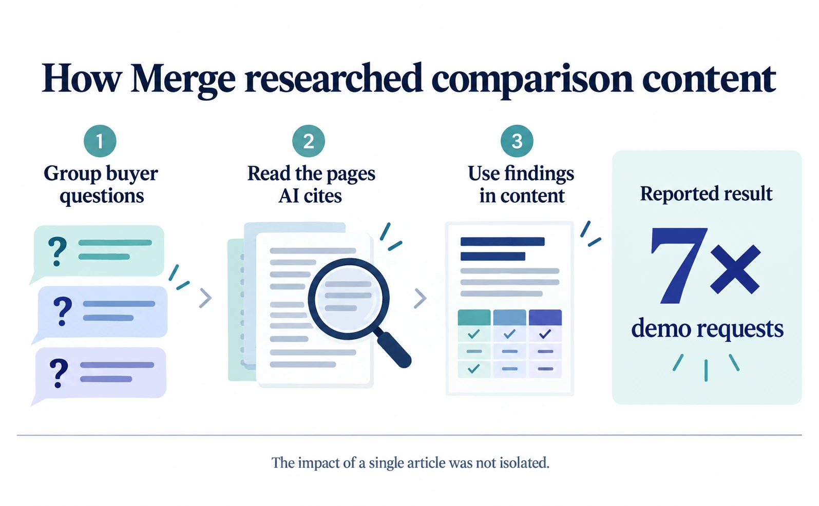 AIO case study: Merge reported 7× AI-search demo requests