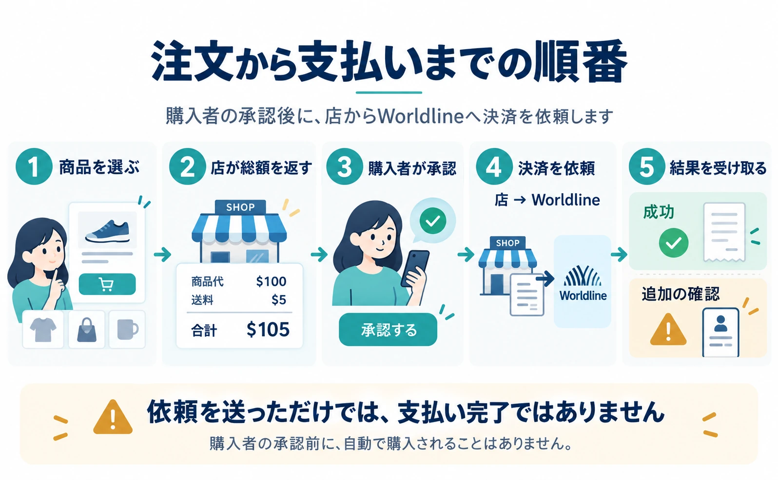 注文内容を作る、総額を示す、購入者が承認する、Worldlineへ決済を依頼する、結果を受け取る順序