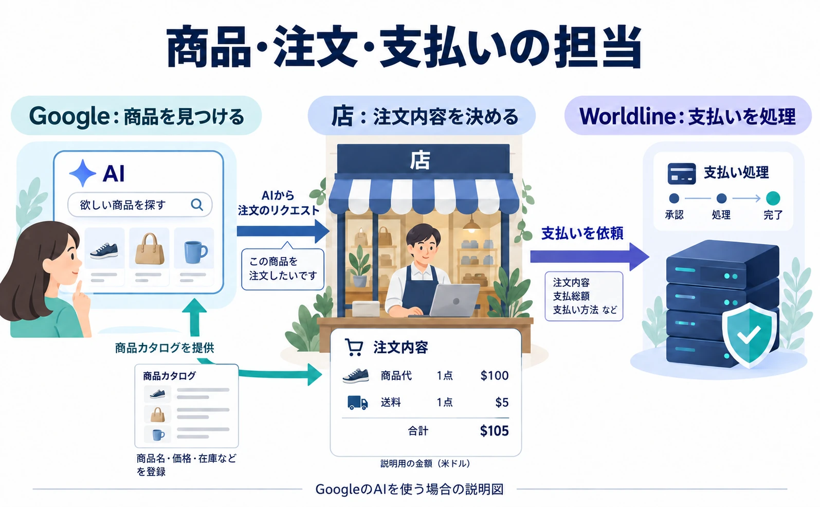 WorldlineがUCP決済に対応。AIから注文を受ける店は、何を準備する?