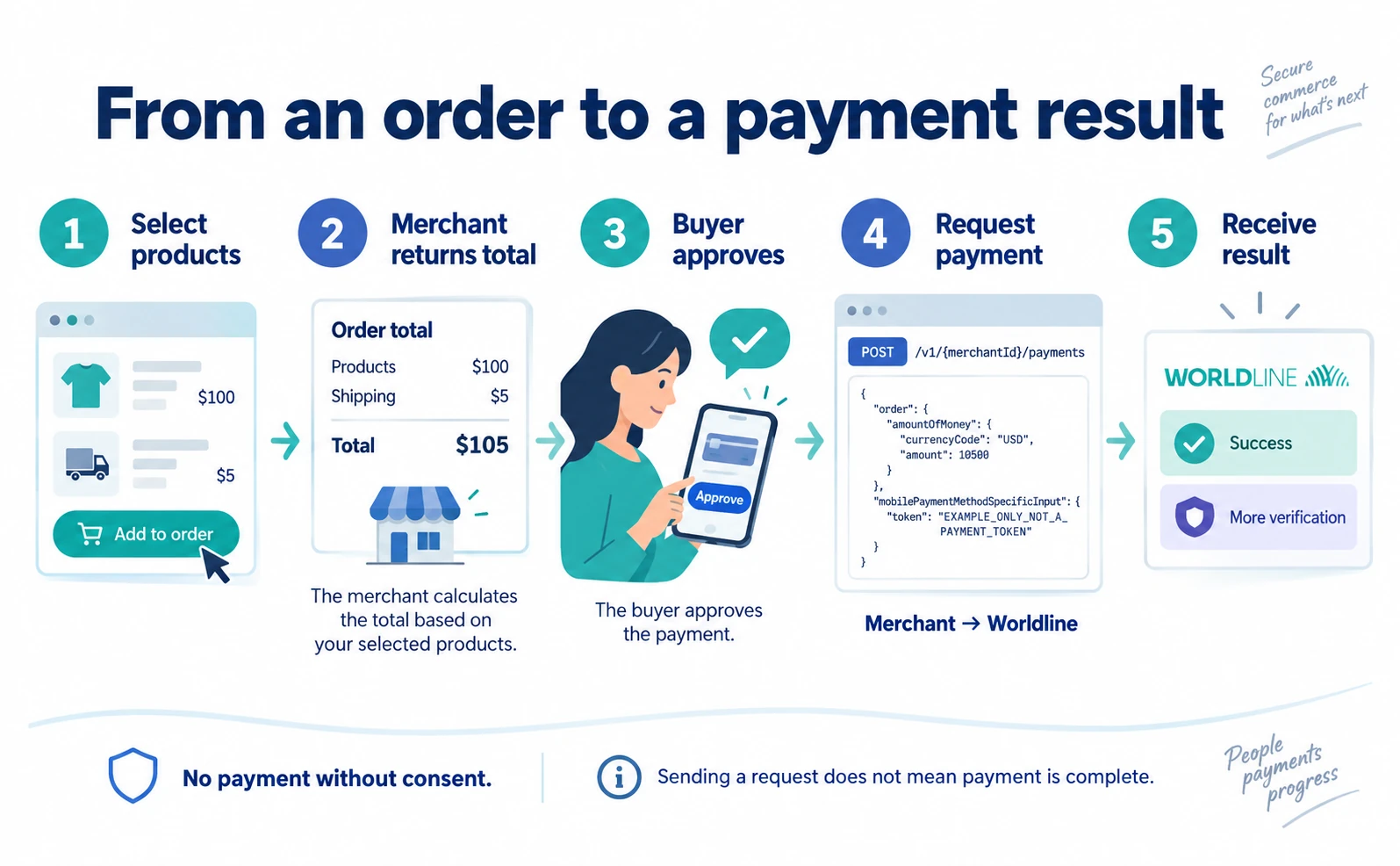 Select products, receive the merchant total, obtain buyer approval, request payment, then handle the result