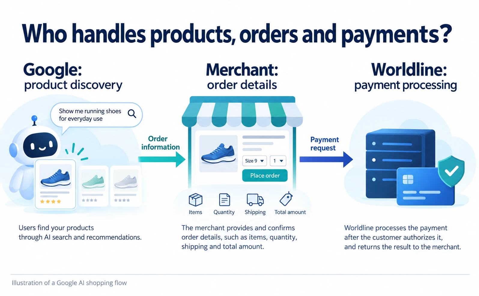 Worldline UCP payments: what an online store must prepare