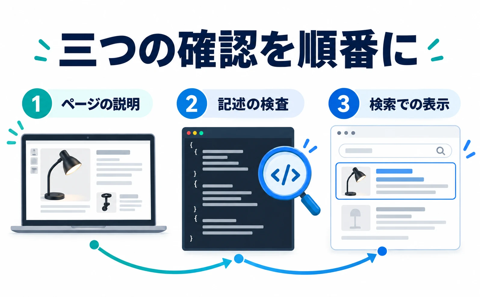 商品情報の確認、記述の検査、検索での表示確認を順番に進める