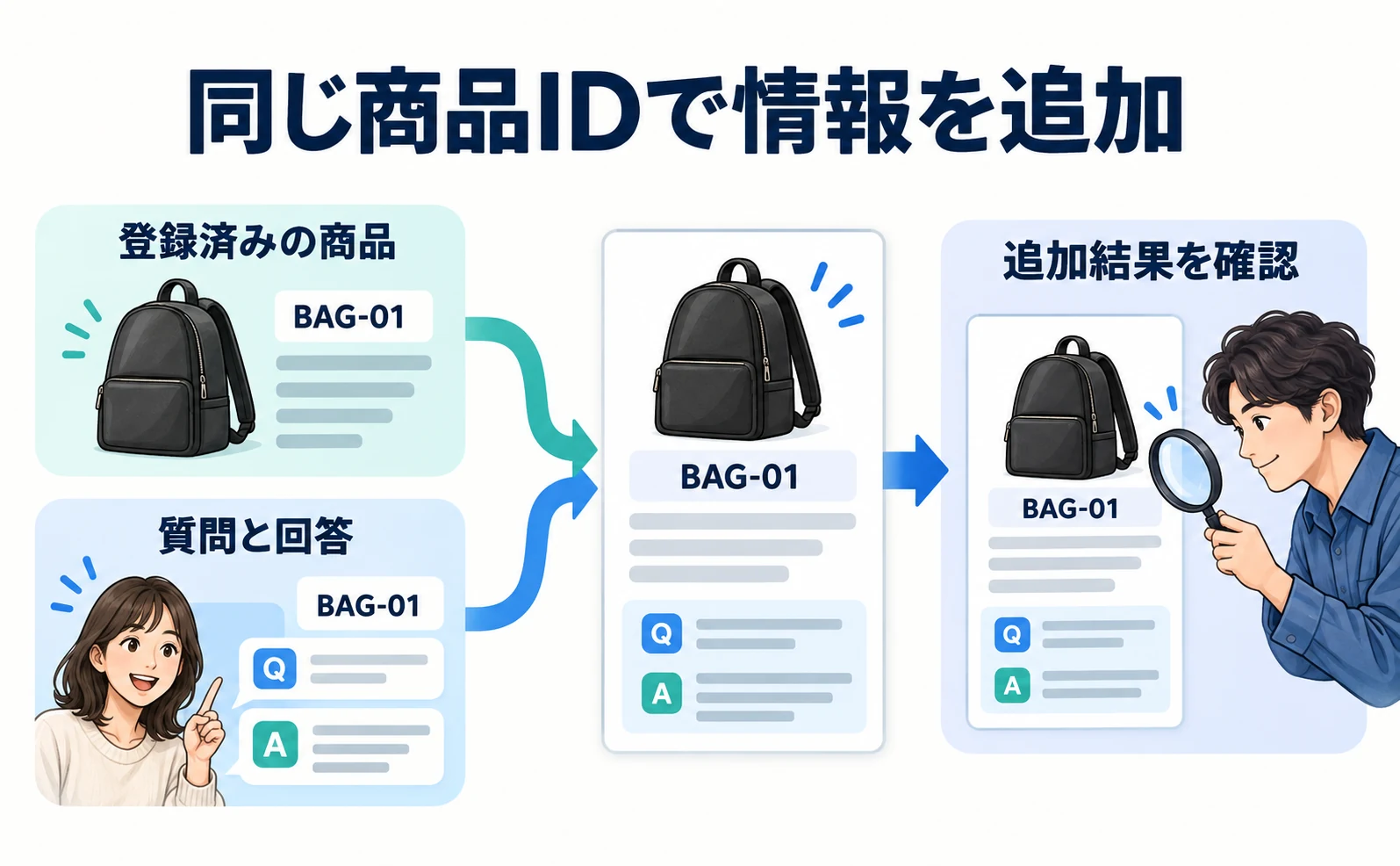 同じ商品IDで質問と回答を追加し、登録結果を確かめる順番
