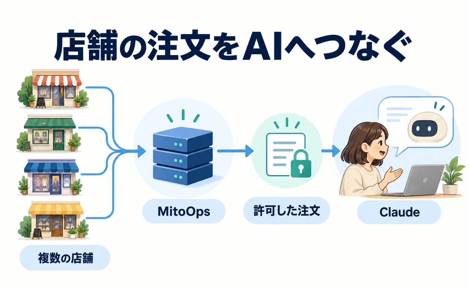 4店舗の注文をClaudeにまとめてもらう。海外ECが試したMCP連携