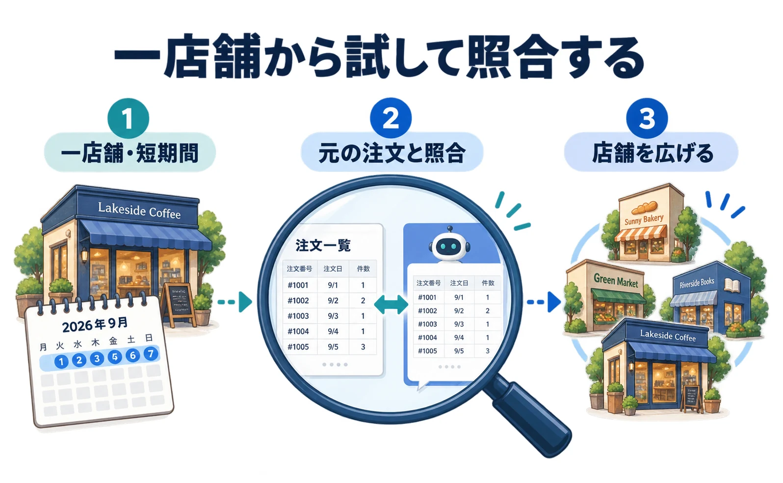 一店舗の短期間で試し、元の注文と照合してから店舗を広げる