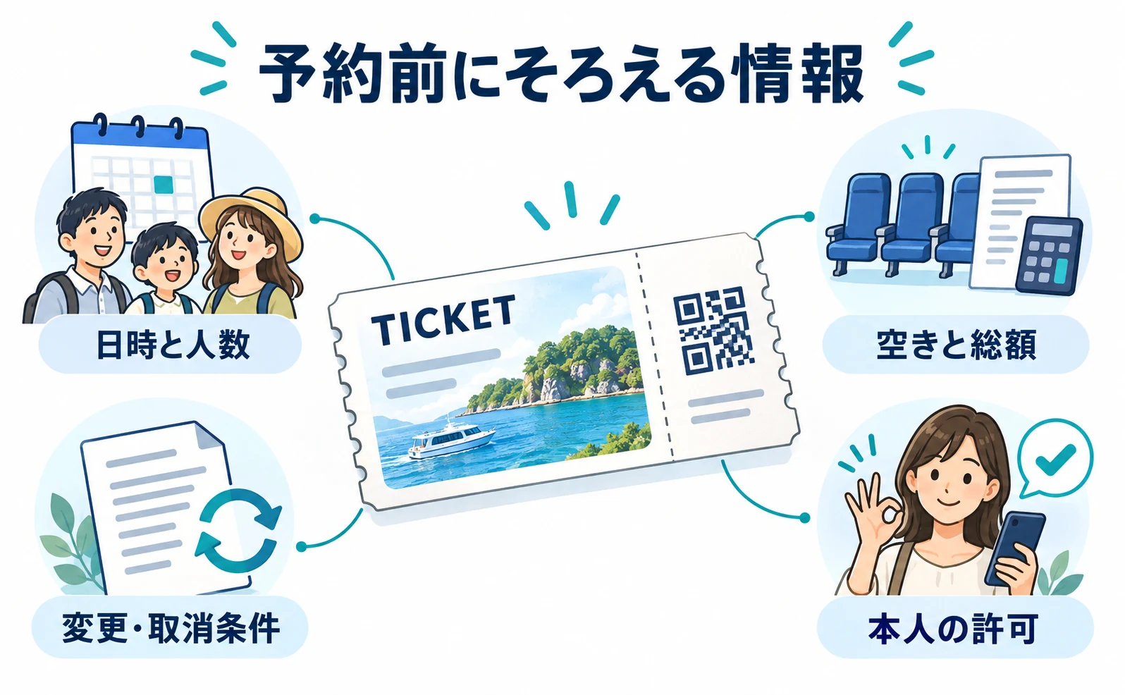 予約に必要な情報を、内容、空きと総額、本人の許可、成立確認の四つに整理する