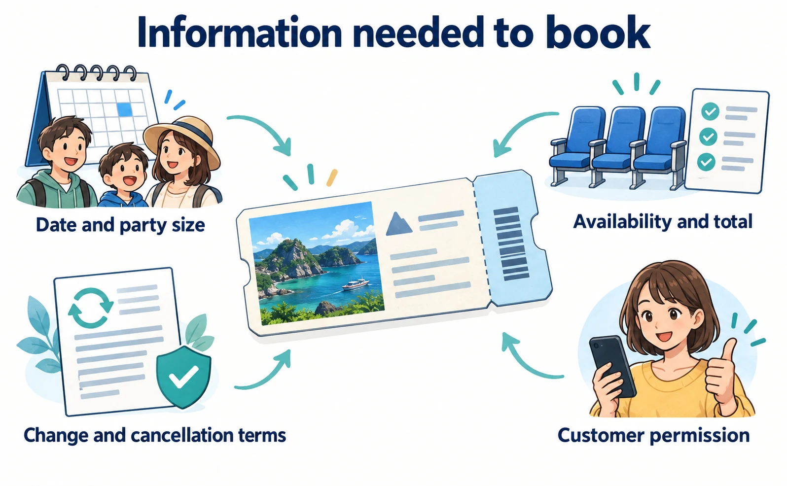 Booking information includes dates, availability, totals, policies and permission