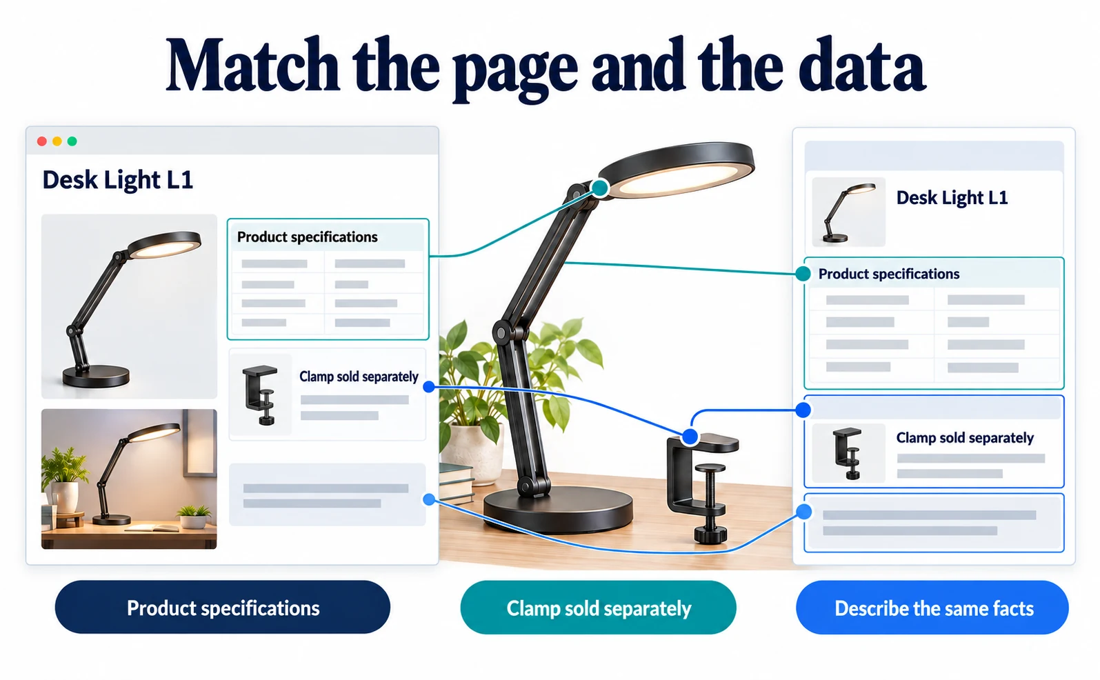 Schema.org 30.1: related products, specifications and notices