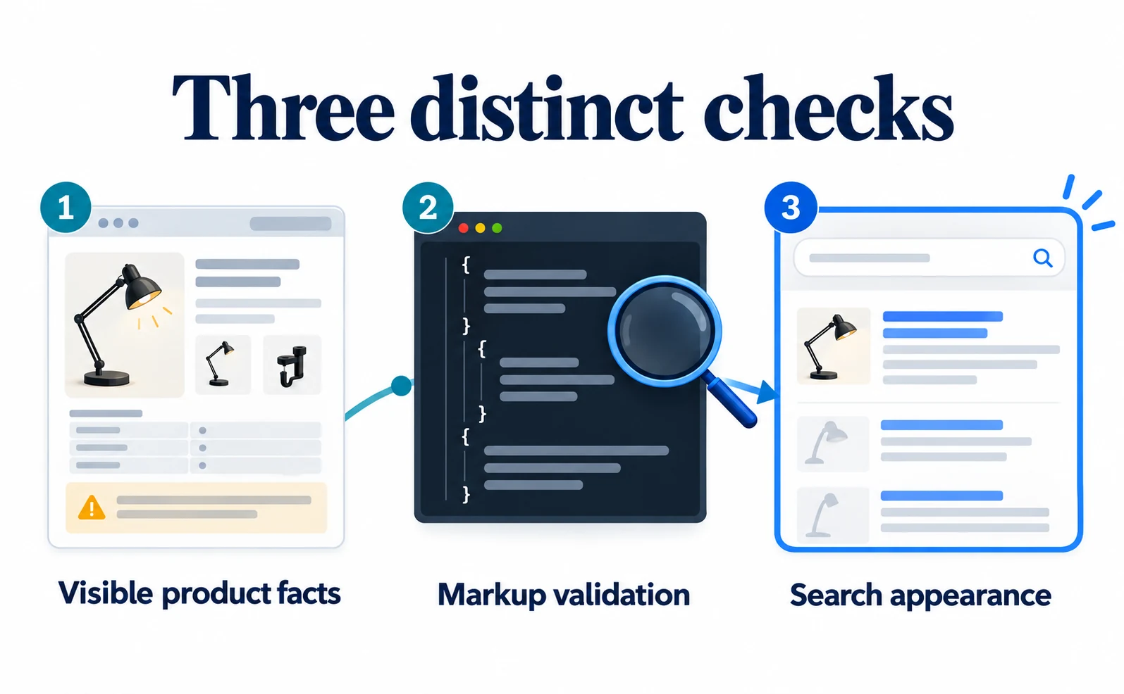 Check the page, validate the markup, then examine search appearance separately