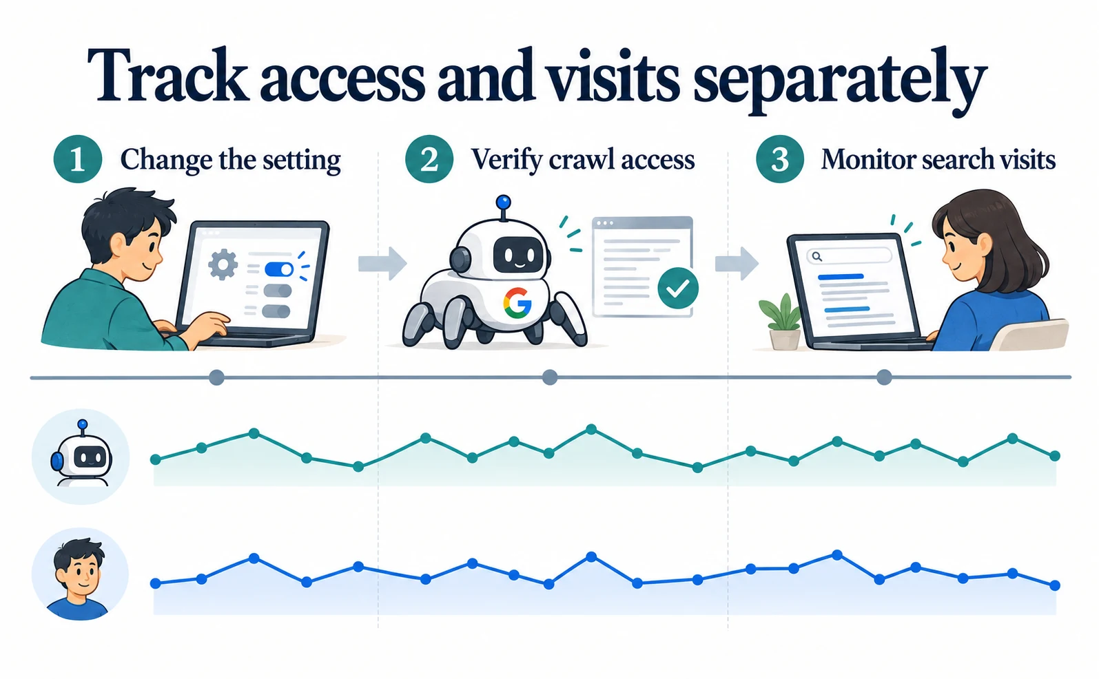 Keep configuration changes, crawl access and search visits as distinct observations
