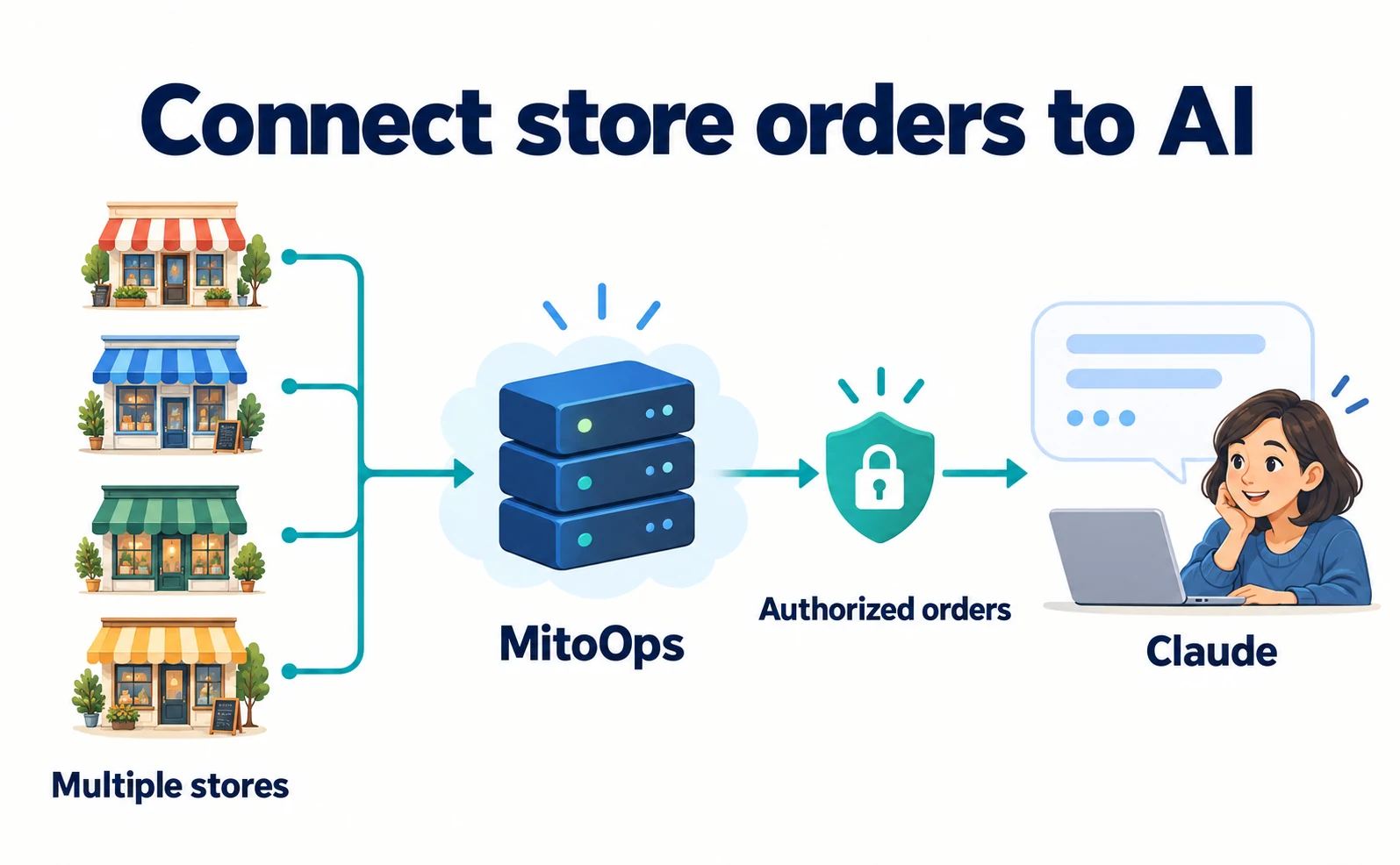 Four stores in one Claude conversation: a MitoOps MCP case