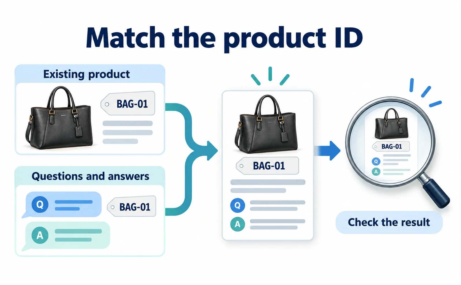 Match the product ID, add Q&A, and inspect the processed result