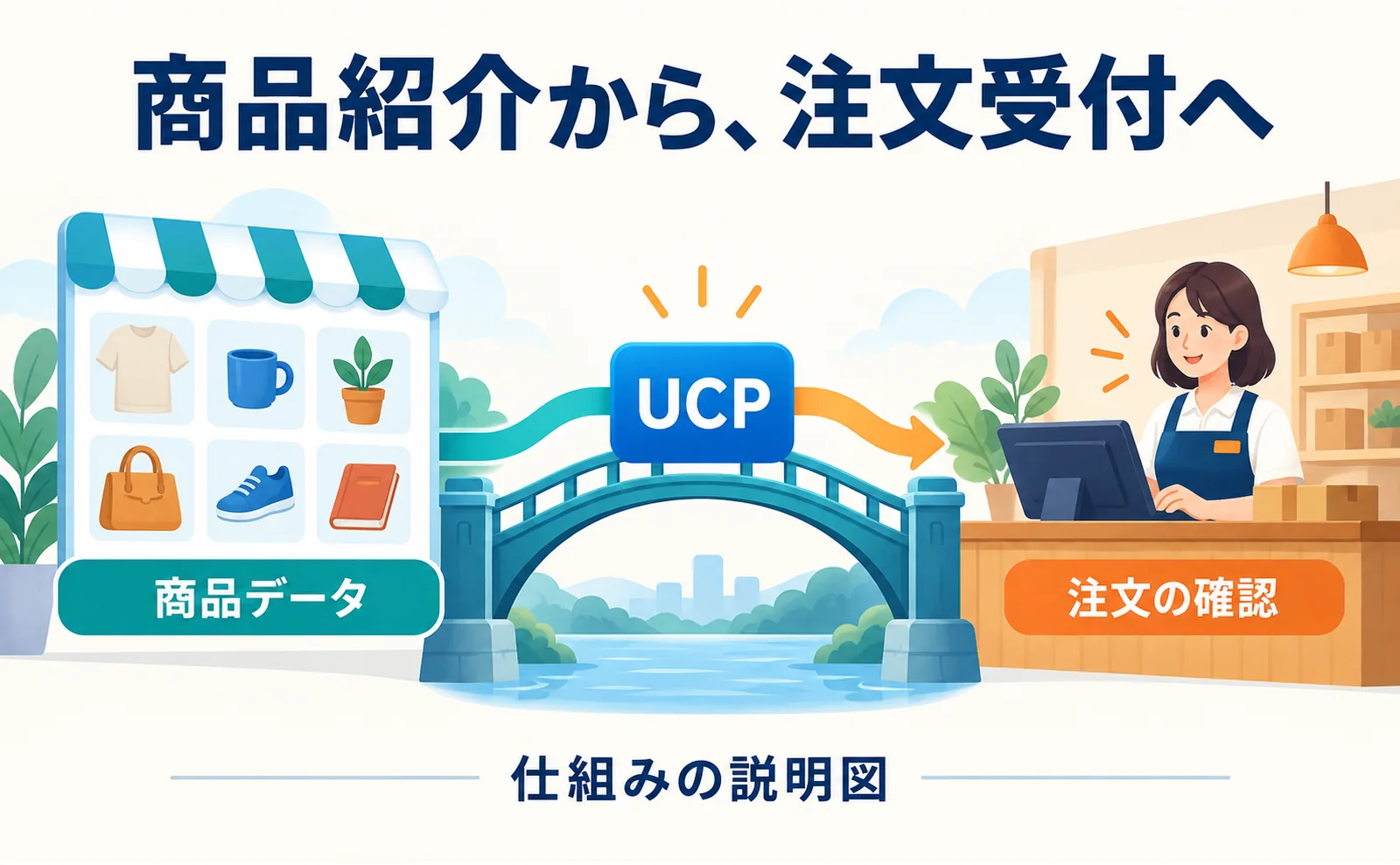 商品データの準備から、UCPを使った接続を通じて注文の確認へ進む関係図。実際の操作画面ではありません。