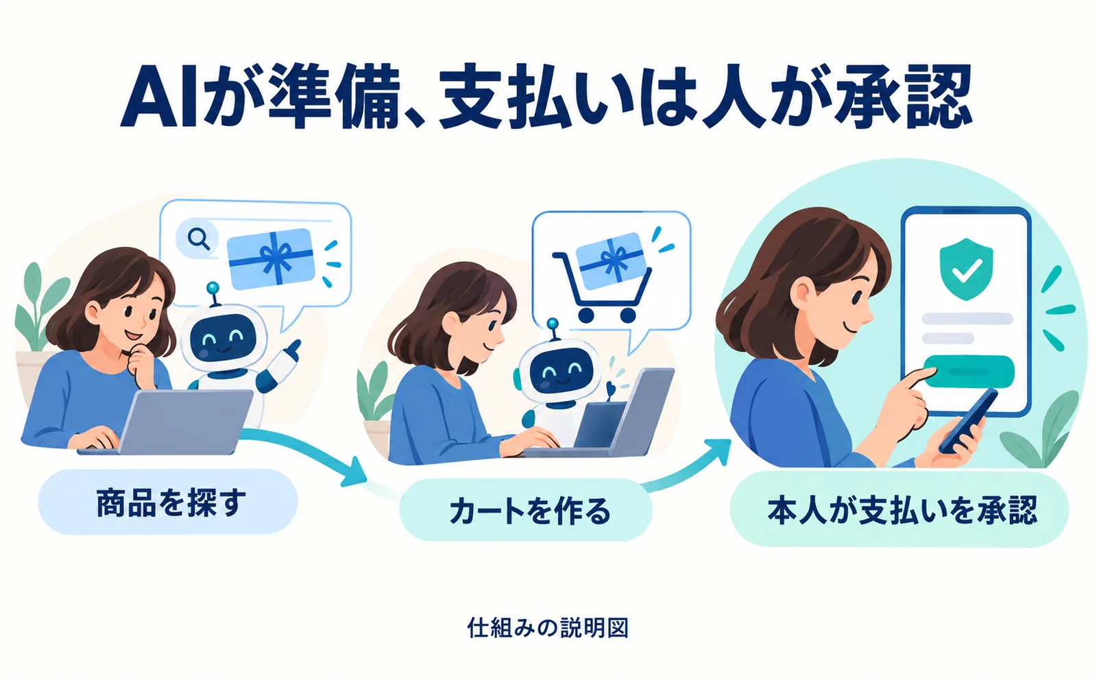 AIの購入手続きが約2倍速く。PayPalが試したWebMCPとは?