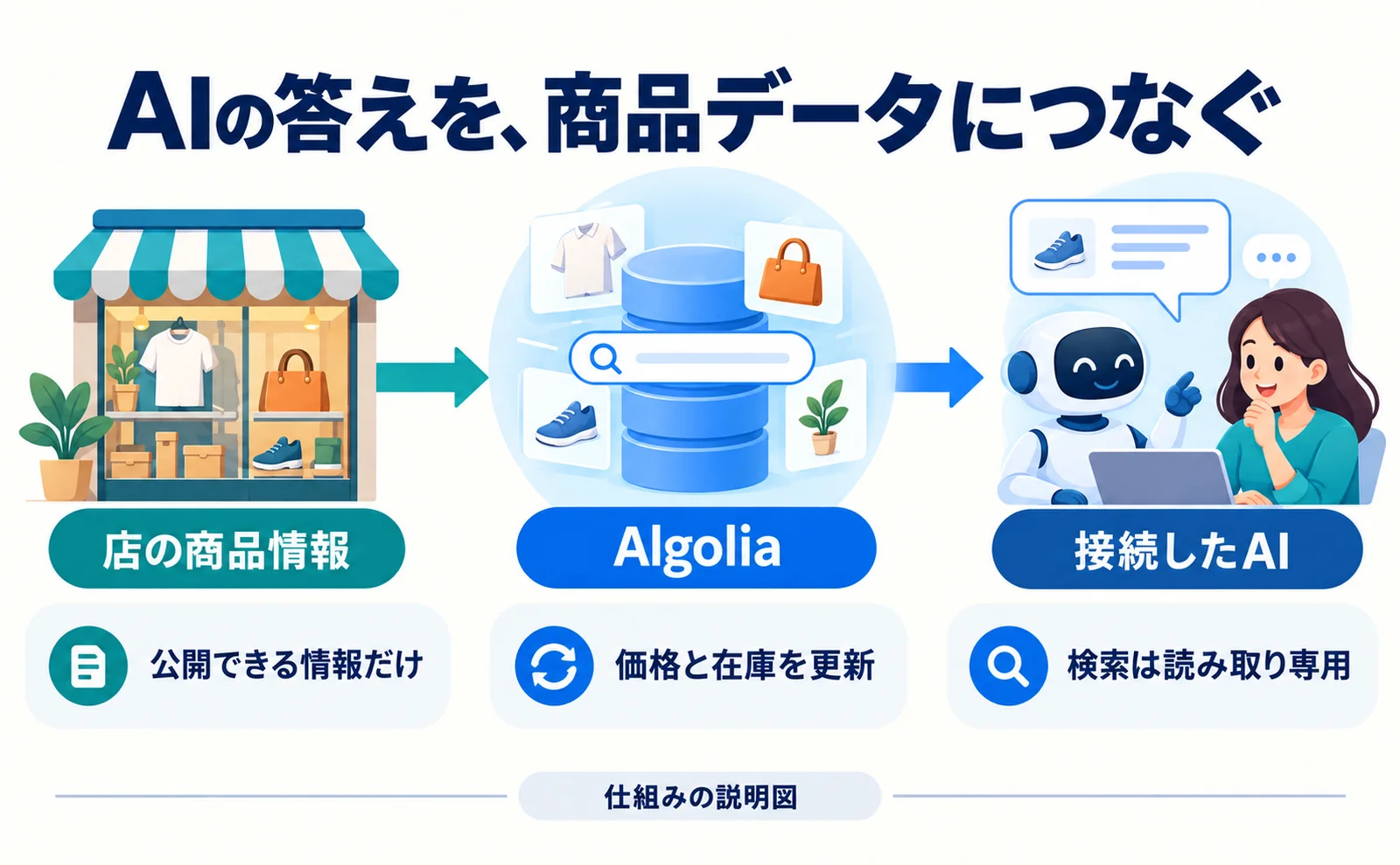 AIに自社商品の価格・在庫を答えてもらうには?AlgoliaのMCP連携