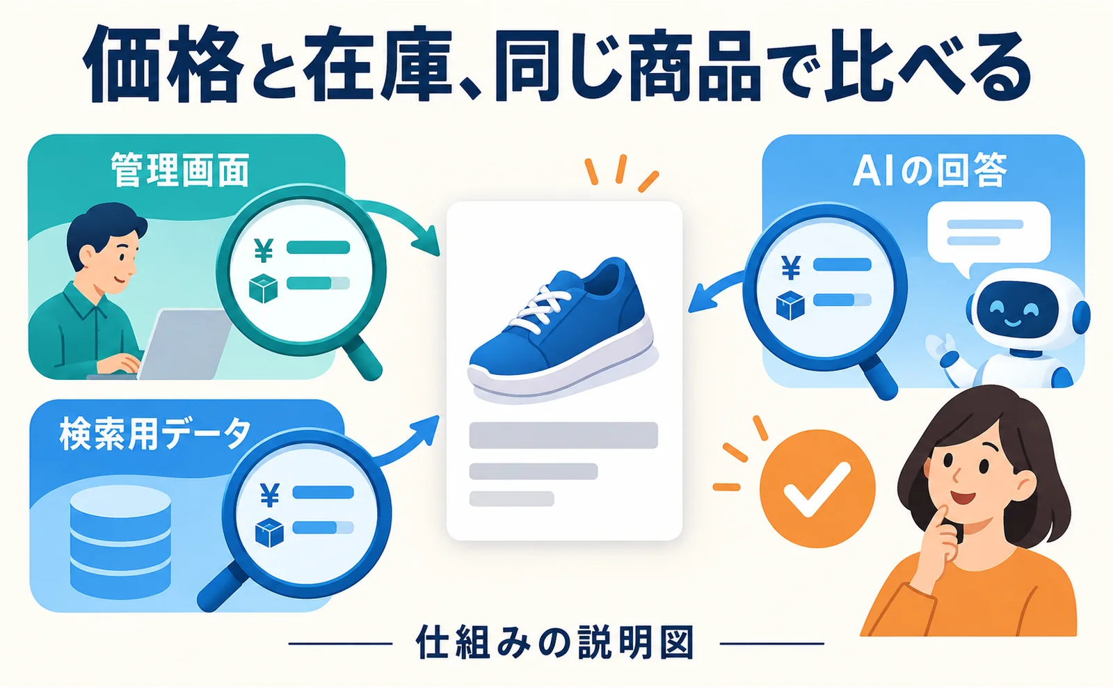 商品管理画面、Algoliaの検索用データ、AIの回答で、同じ商品を照合する