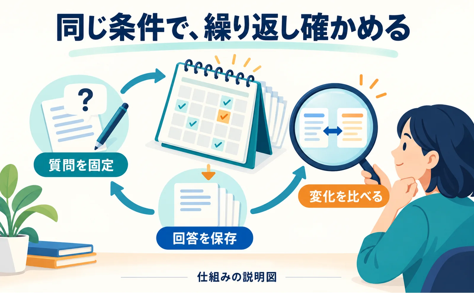 質問を固定し、回答を保存して、同じ条件で繰り返し変化を確認する流れ。