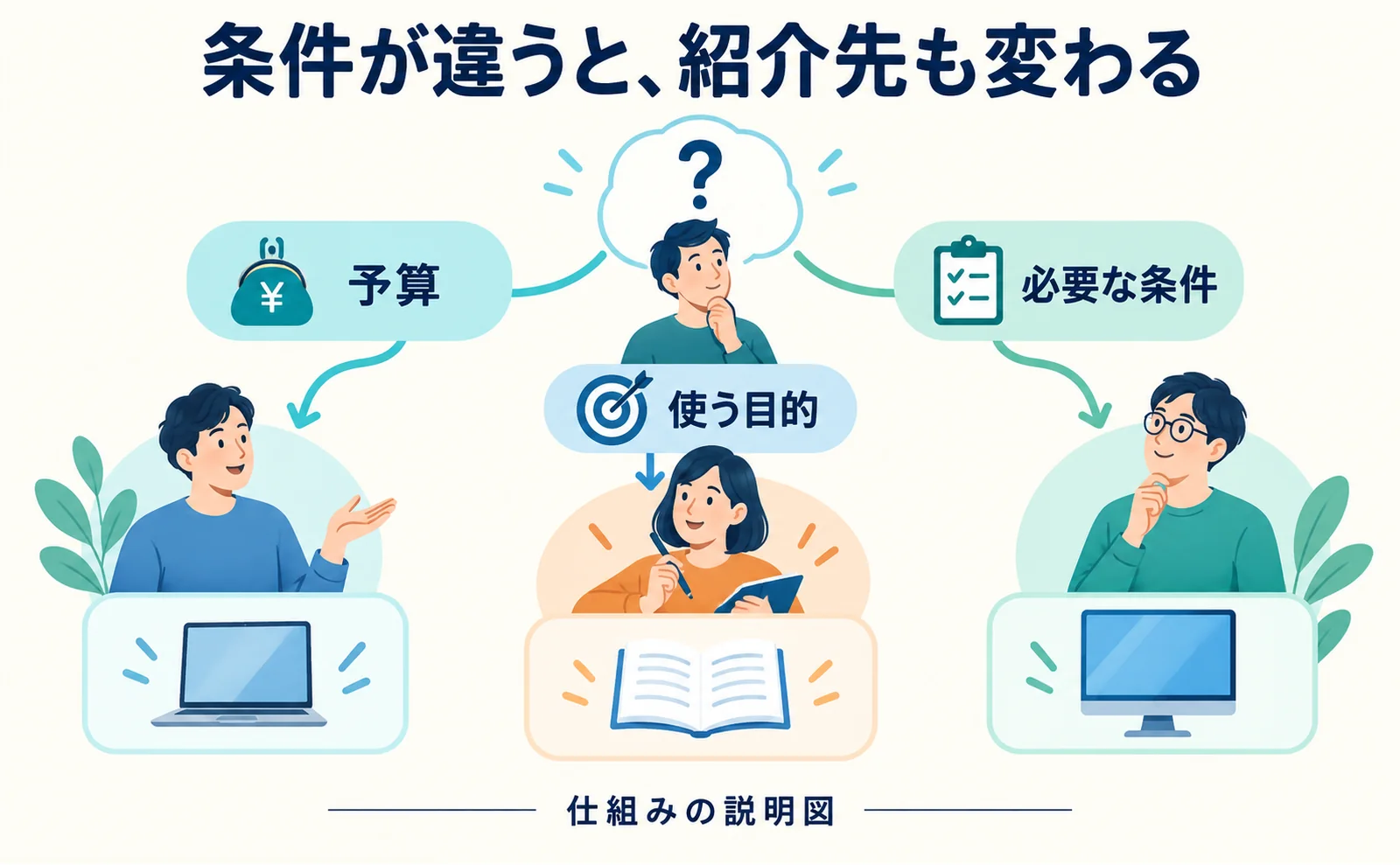 同じ質問なのに、おすすめ企業が変わる。7万件のAI回答から考えるAIOの測り方