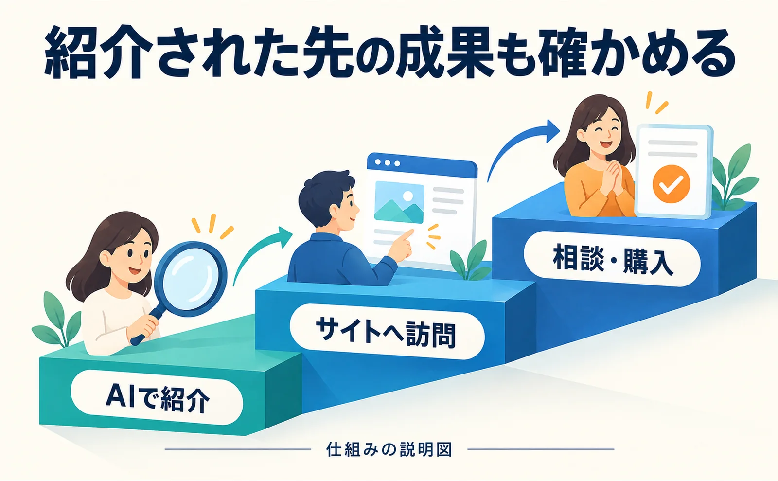 AIでの紹介、サイトへの訪問、相談や購入を別々の段階として確認する