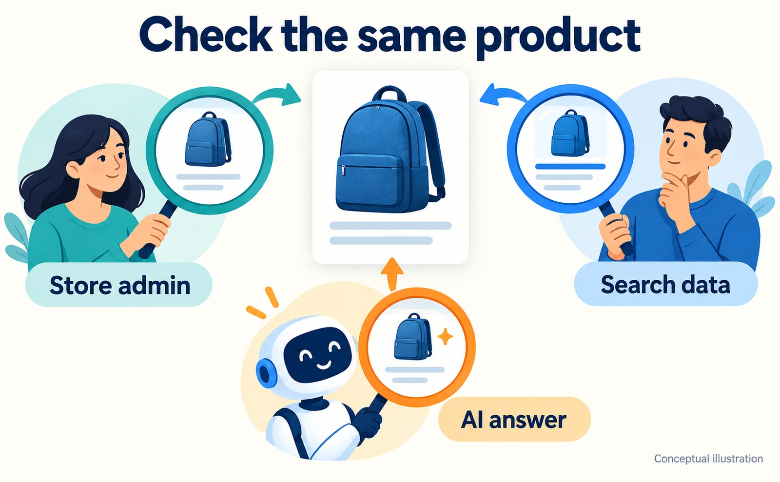 Compare the same product in the store administration screen, search data, and AI response