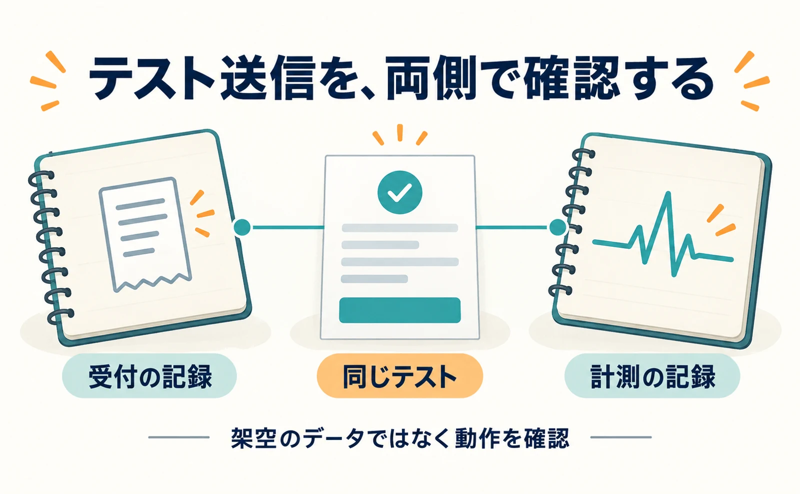 同じテスト送信を、フォームの受付記録とアクセス解析の記録で照合する図