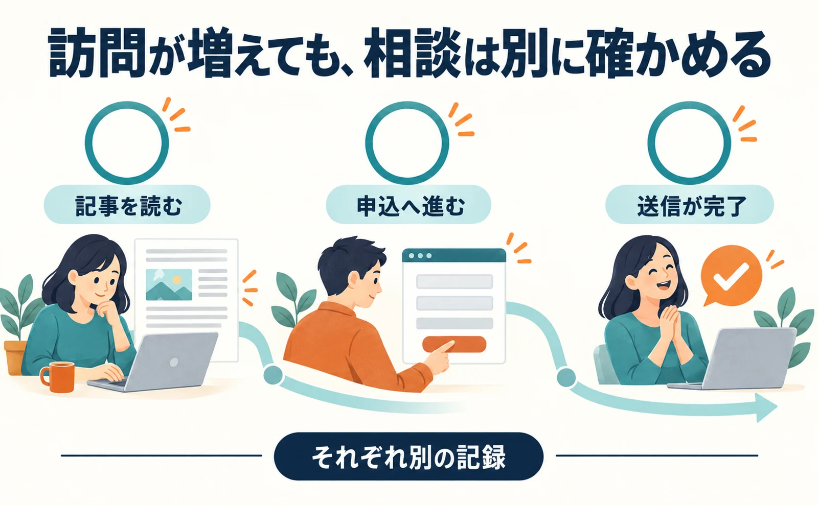 検索流入が月65→412件に。それでも問い合わせの成果が分からなかった理由