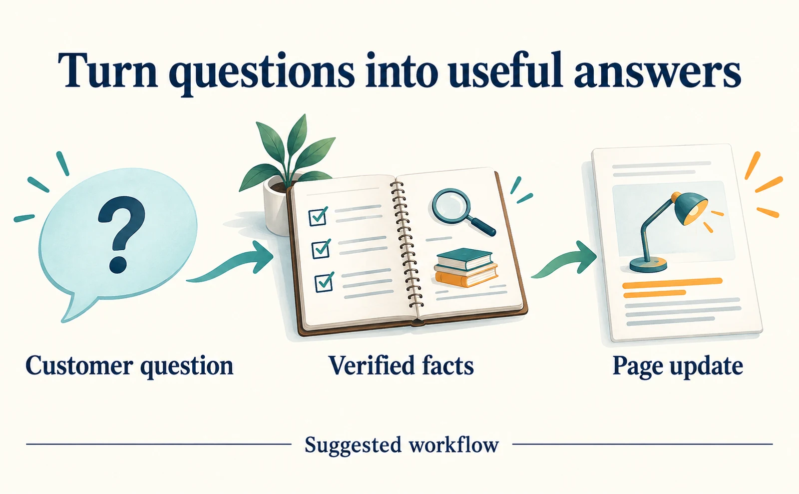 A customer question is checked against verified specifications before becoming a product-page answer