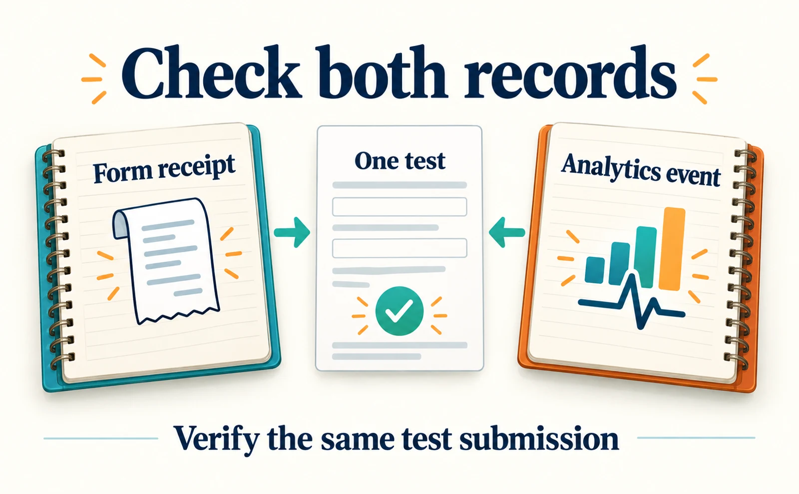 The same known test submission is checked in the form receipt and analytics records