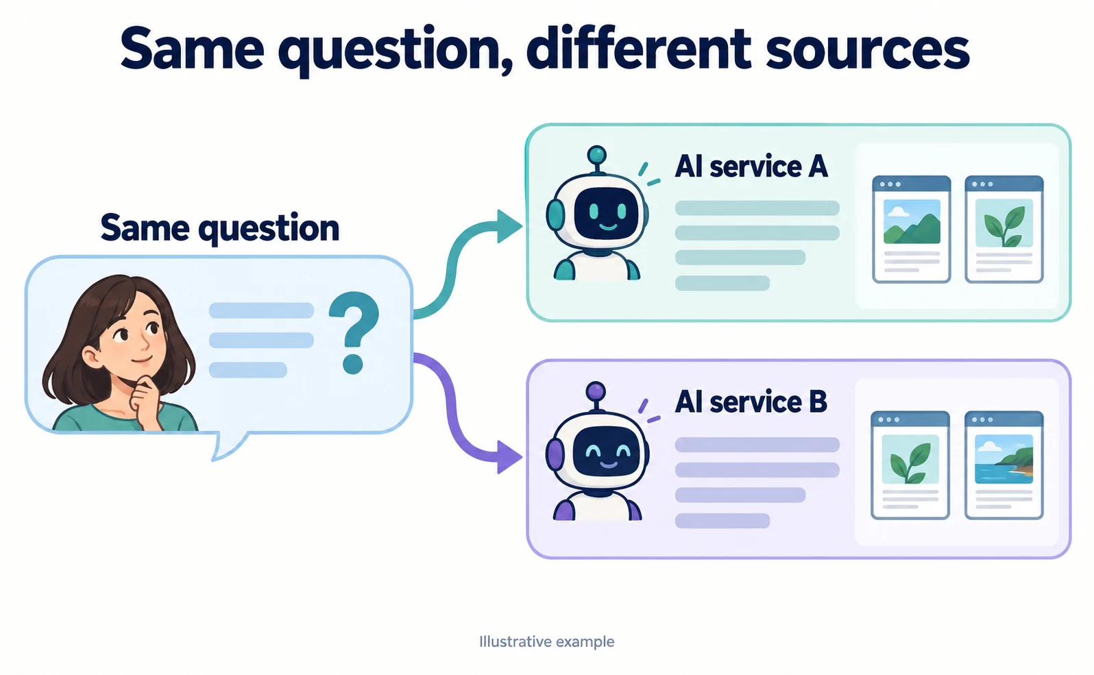 Why Gemini Cites You but ChatGPT Does Not: A 960-Answer Study